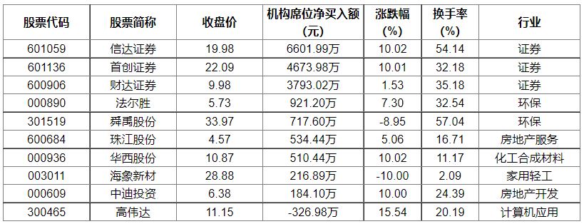 龙虎榜机构大量买入次日下跌,十大机构抢筹股龙虎榜