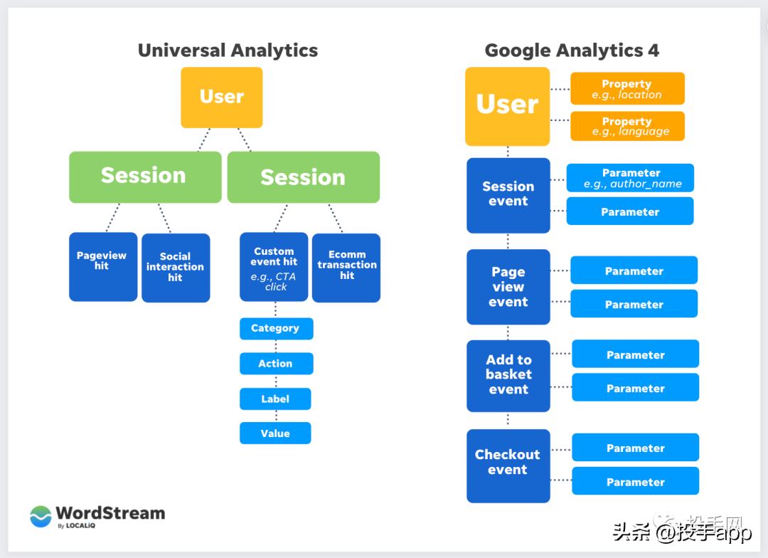 googleanalytics,googleanalytics4有什么用