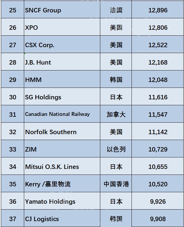 全球物流公司排行榜前十名,全球前十物流企业表格