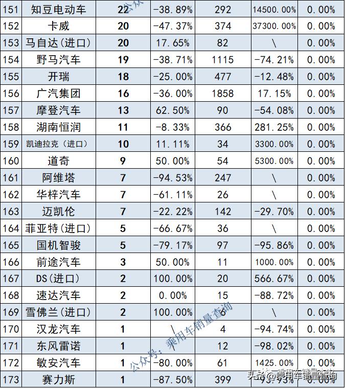 2022年10月汽车销量排行榜和价格,2022年1-10月汽车品牌销量排行榜