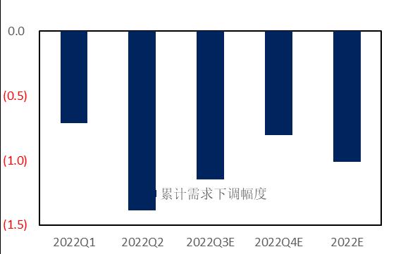 石化行业2024年,国内各行业对原油需求