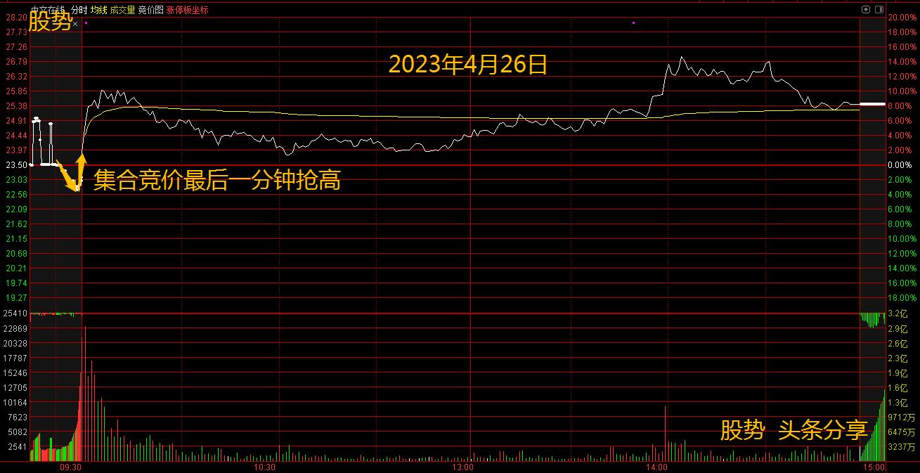 竞价集合主力控盘战法秘密,集合竞价主力诱空图表