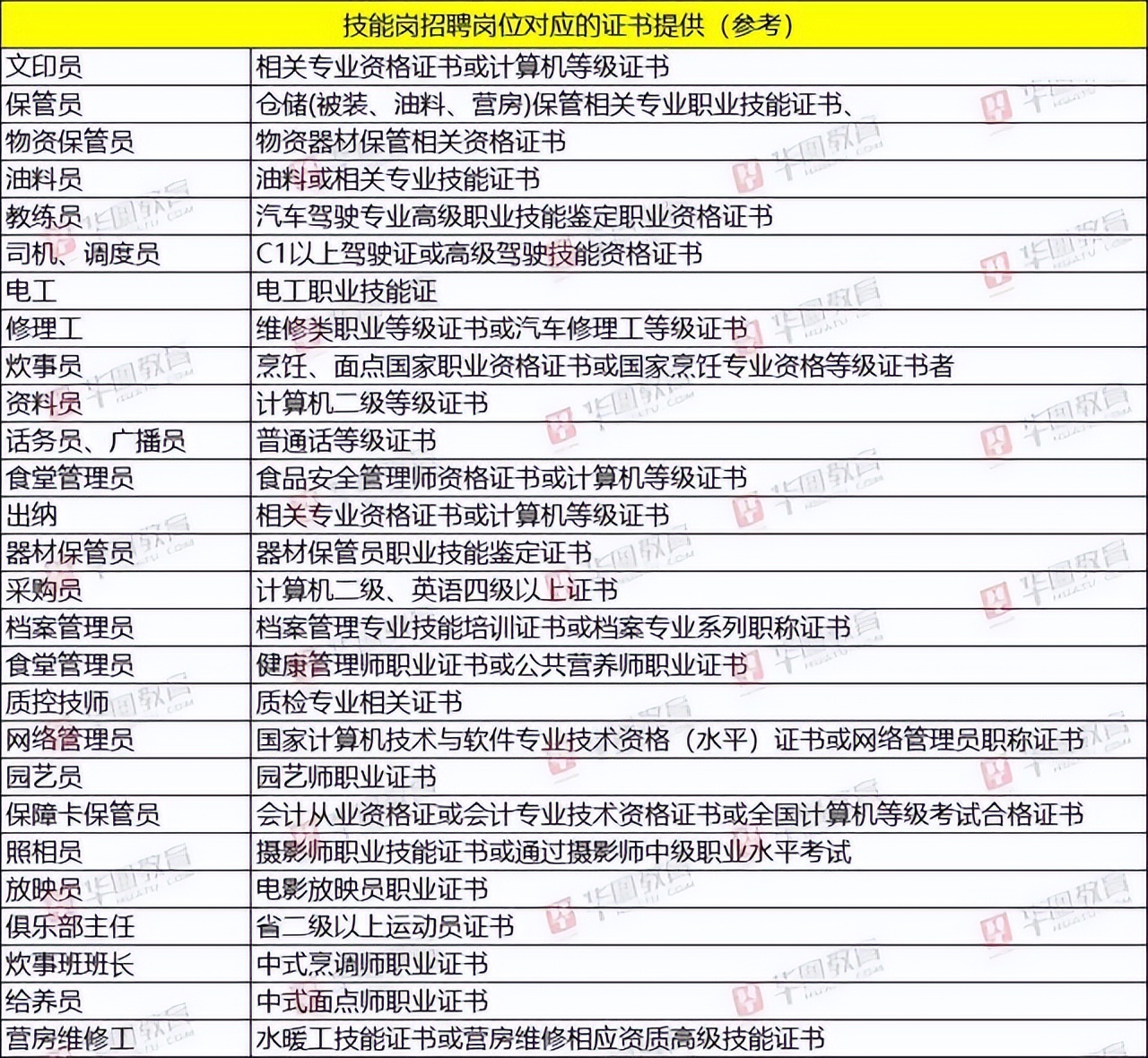 *队军**文职报名遇瓶颈，查询技能岗位对应证书一览表