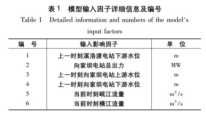 鍩轰簬lstm璐熻嵎棰勬祴,鍩轰簬lstm璐熻嵎棰勬祴寤烘ā