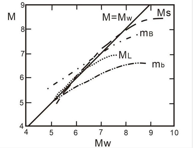 几级震级以上地震具有破坏性,地震发生时不同的地震震级