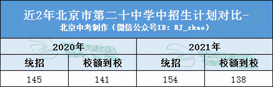 北京第二十中学高中分数线,北京第二十中学分数线