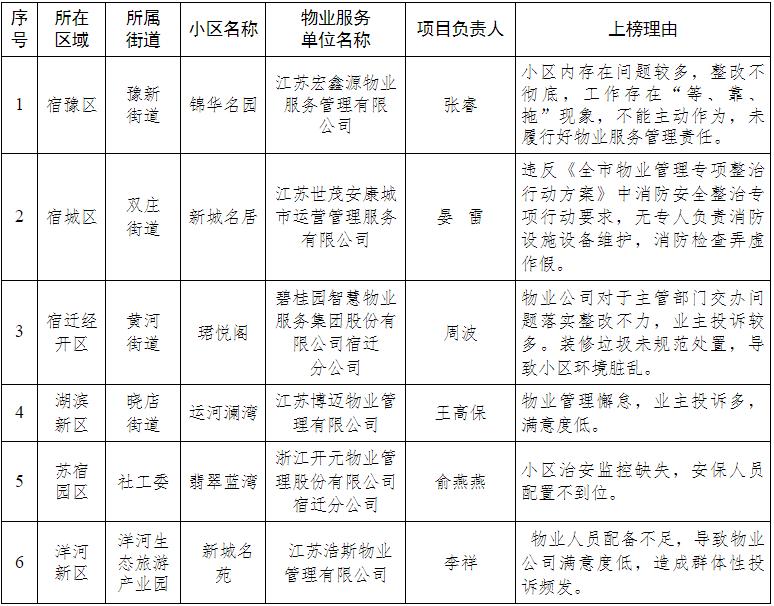宿迁不合格物业名单,徐州29个小区物业被通报表扬