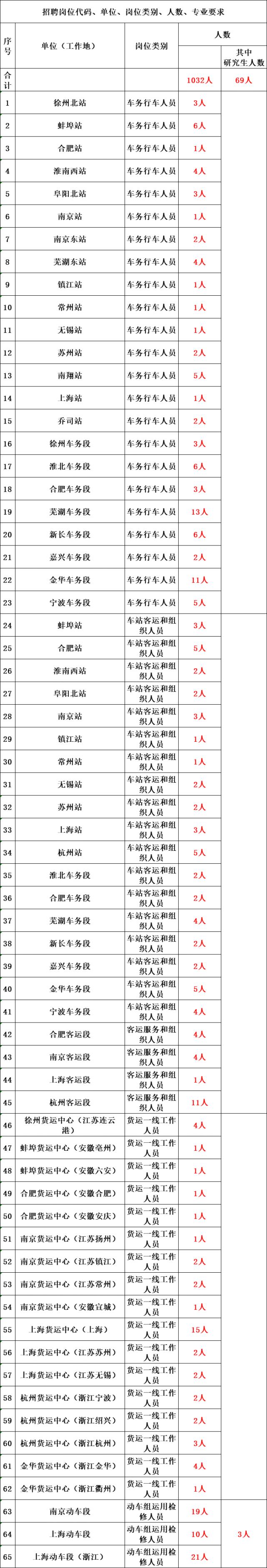 2018中国铁路局招聘400人公告,2022年全国各铁路局招聘拉开帷幕