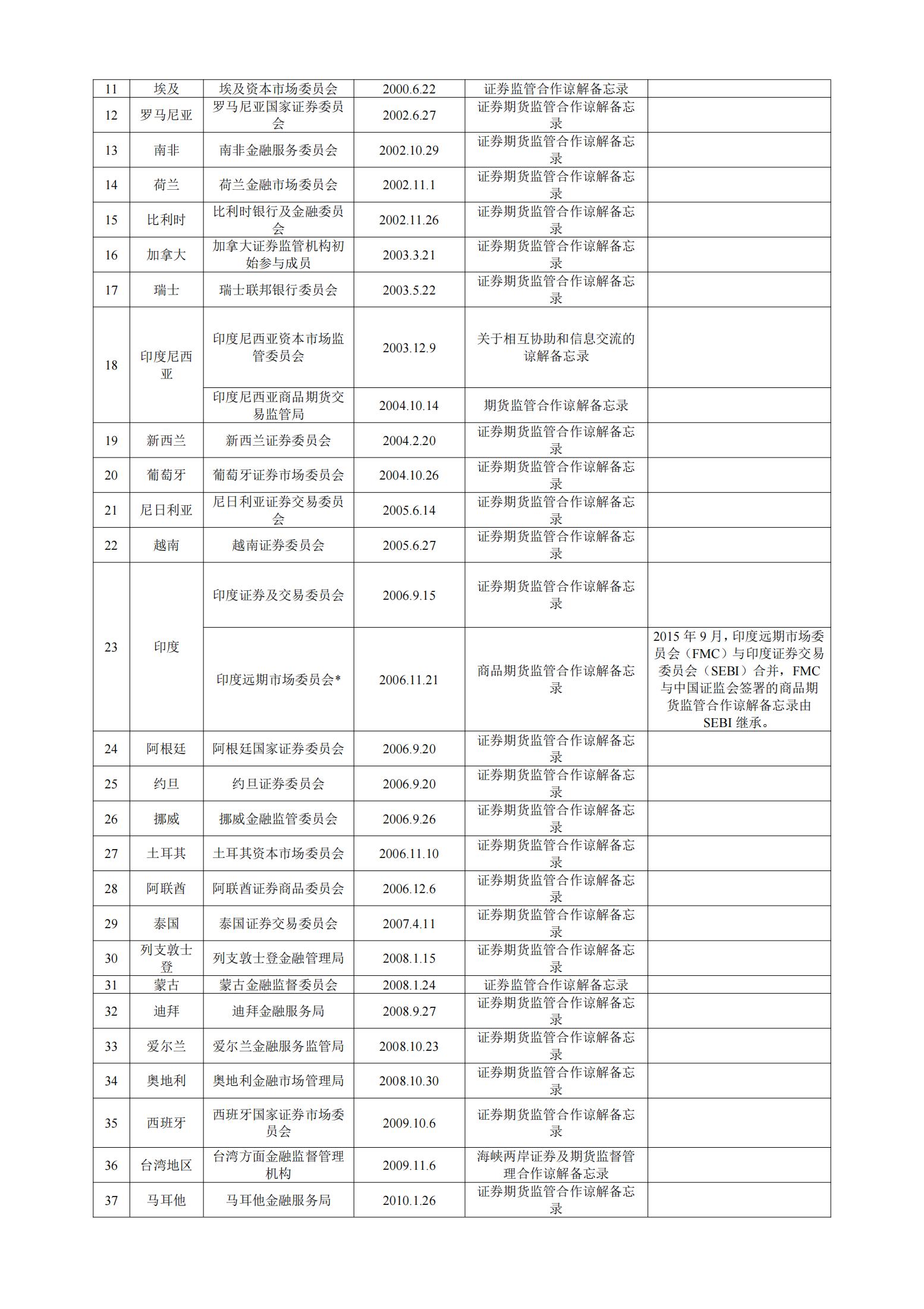 境外证券交易所,将境外期货交易所代表处纳入监管