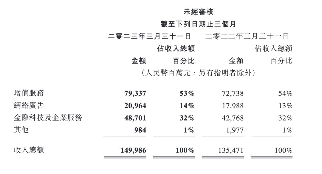腾讯业绩下滑明显,腾讯单季净利10年首次下降