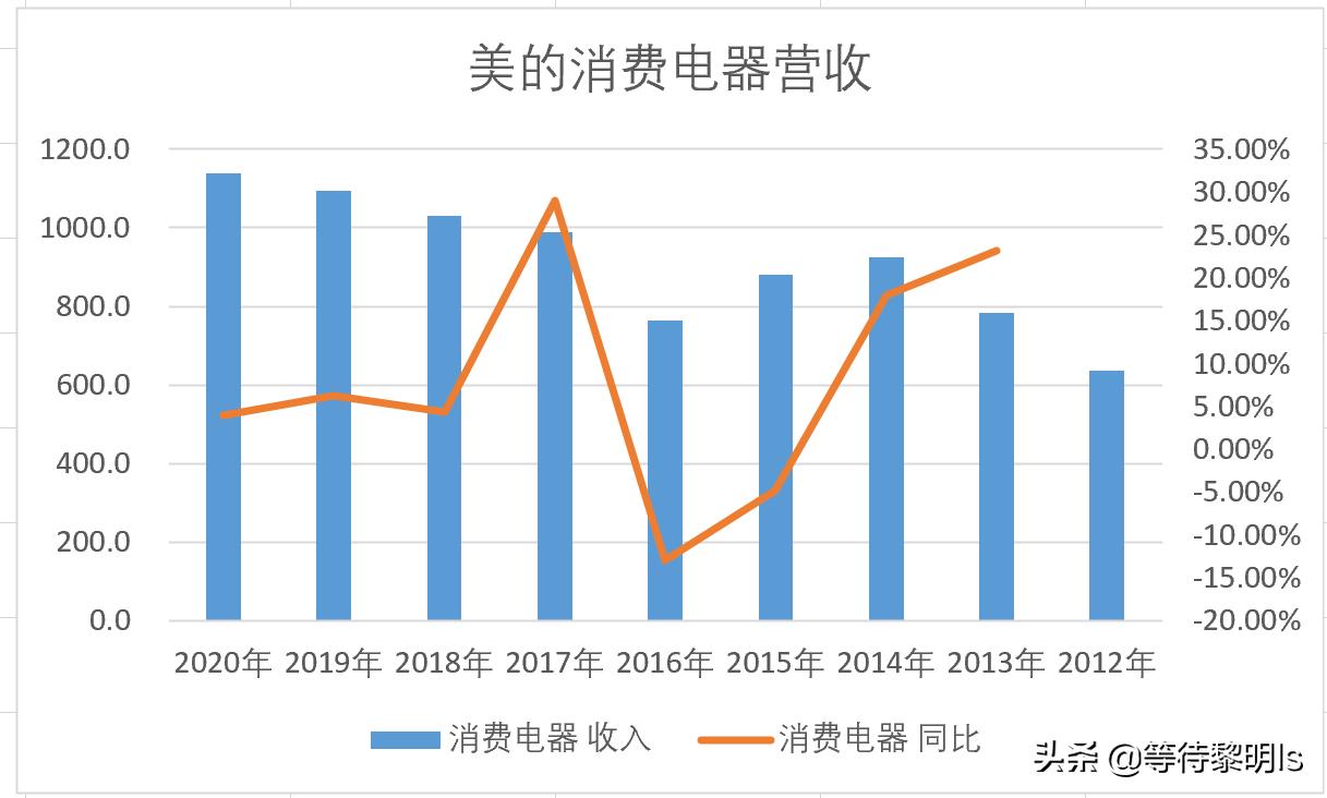 我对品牌的看法,美的集团现状及问题