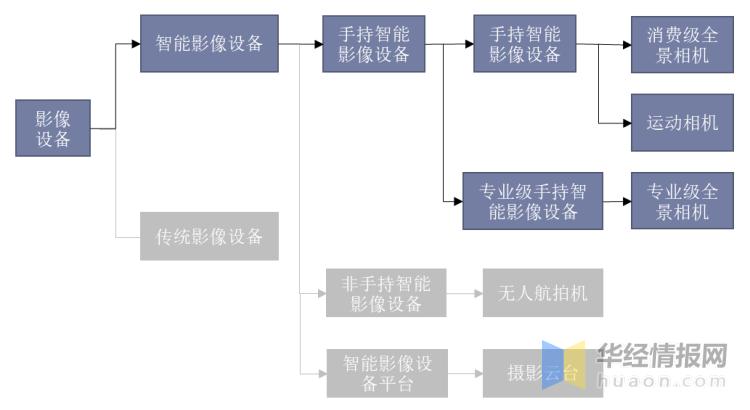 全球手机行业的发展现状及前景,智能影像设备行业