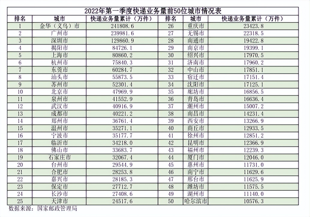 广东省各城市快递总量排名,全国快递量前十城市