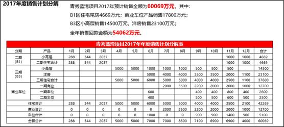 房地产项目策划的基本工作流程,房地产案场管理方案怎么写