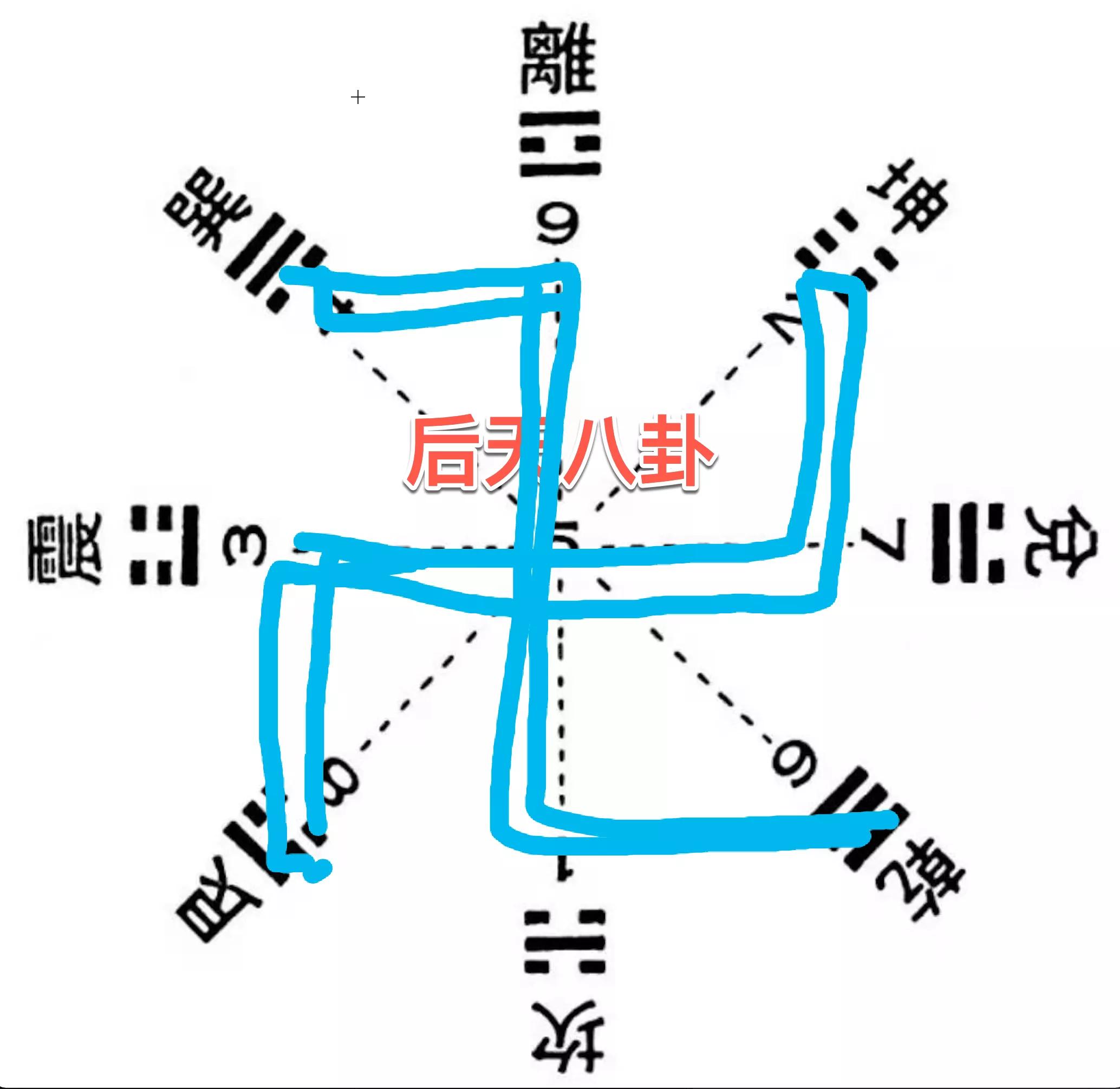 春秋古易：“卐”“卍”字符是太阳回归年运动