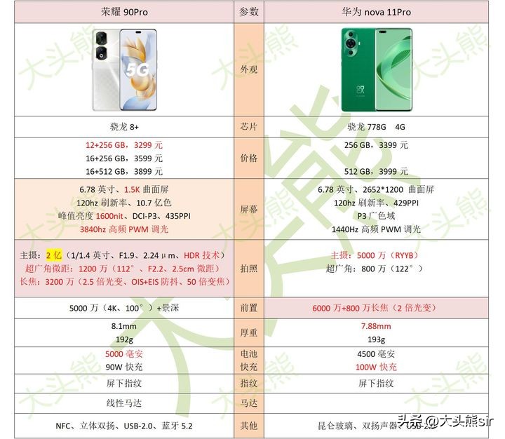 荣耀90pro跟华为nova11pro哪个好,华为nova11pro跟荣耀90pro谁好