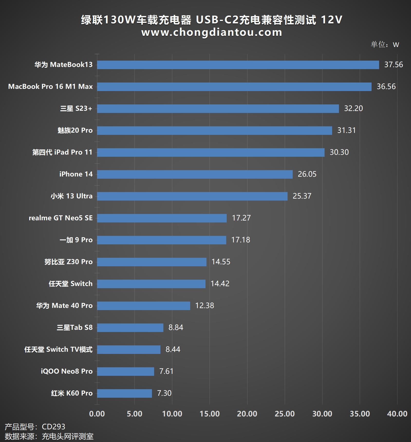 绿联130w车载充电器评测,绿联160w氮化镓充电器评测