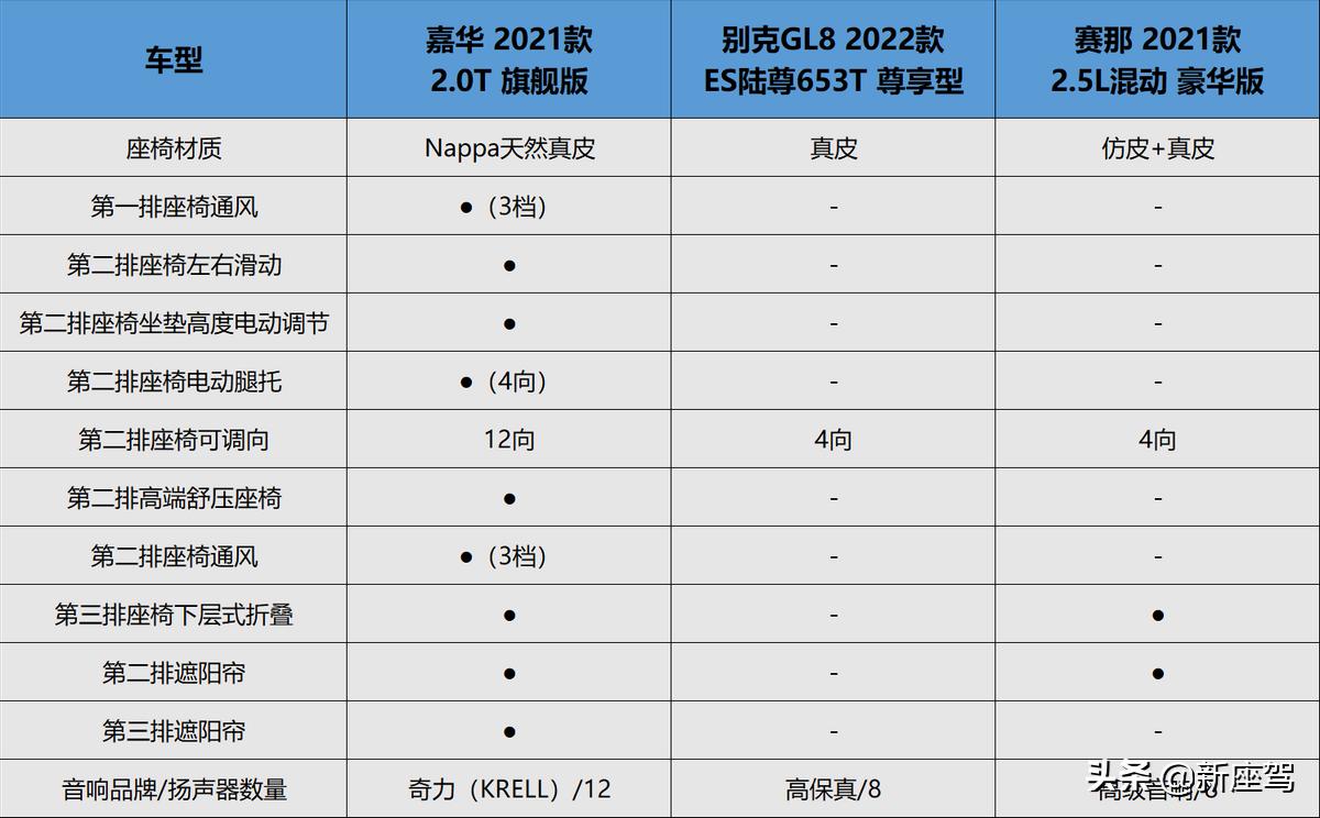 起亚嘉华旗舰款对比gl8陆尊尊享型,第四代嘉华gl8