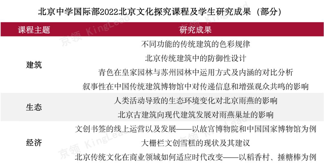 北京中学国际部特色,北京国际学校国际部排名