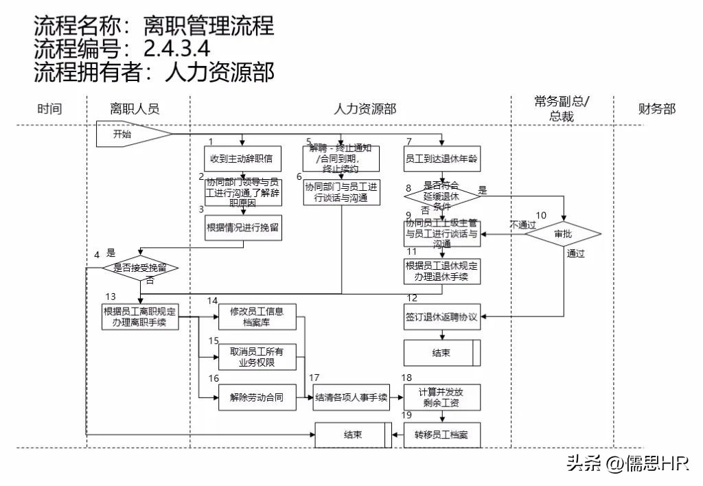 人力资源sop标准化操作流程范例,人力资源管理实操从入门到精通ppt