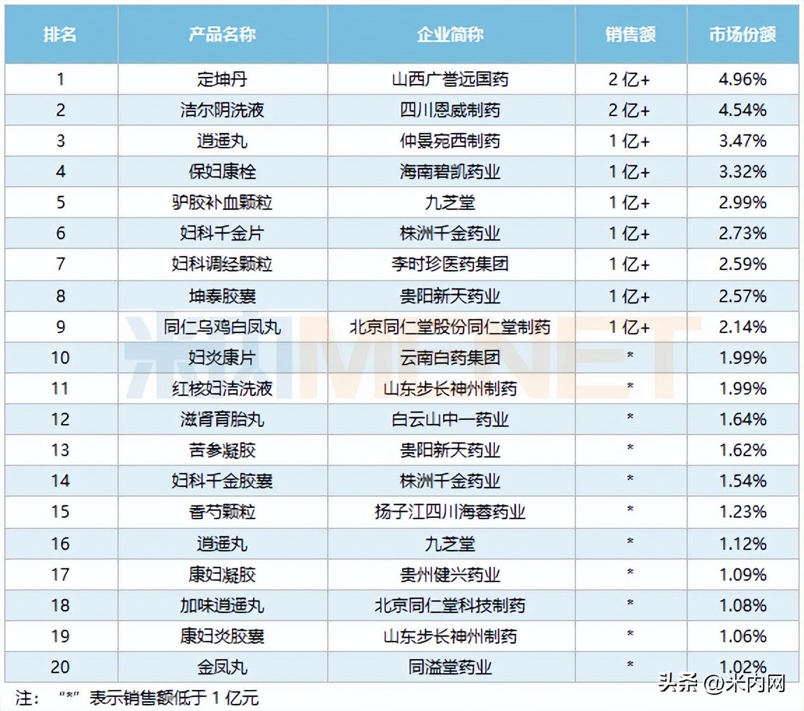 11个独家妇科中成药厉害了！扬子江暴涨127%，康缘等16款新药来袭