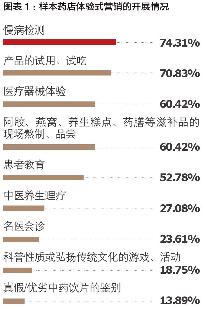 药店打造营销体验,药店体验营销的八种模式