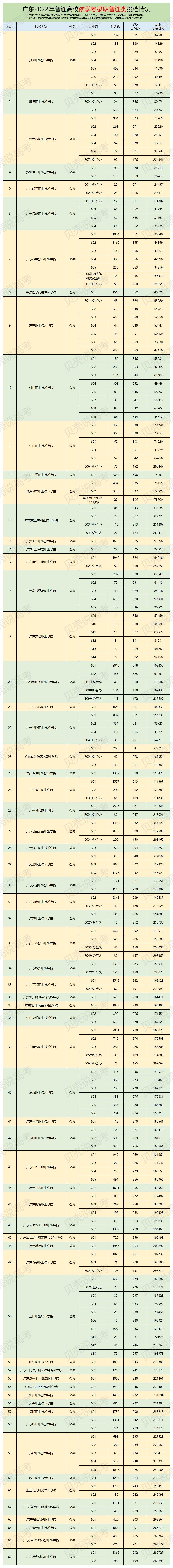 春季高考广东分数线2021深职,广东高考文科511分能上深职吗