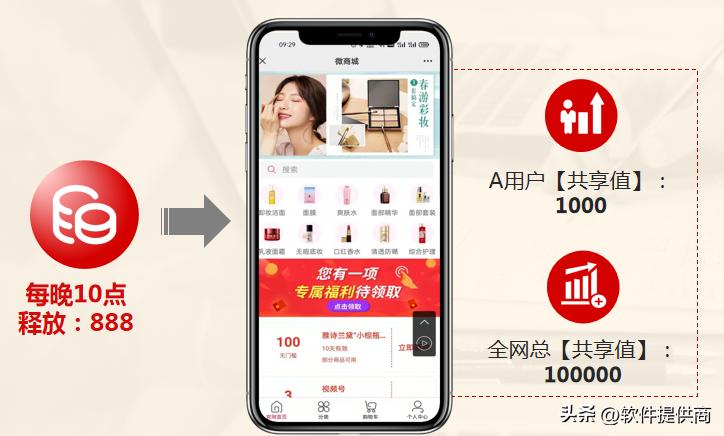 分销裂变商业模式案例,商城分销裂变最新玩法