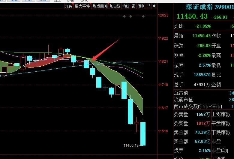 20天均线和400天均线的用法,第七课时练习六