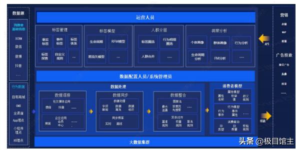 数据中台基本知识,专题讲解数据中台相关知识