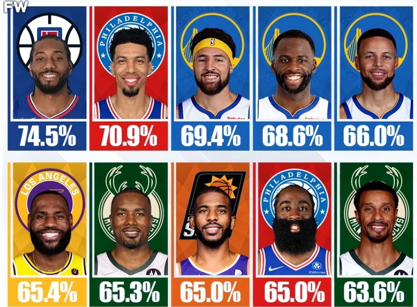 现役球员胜率最高的人,现役胜率最高球员