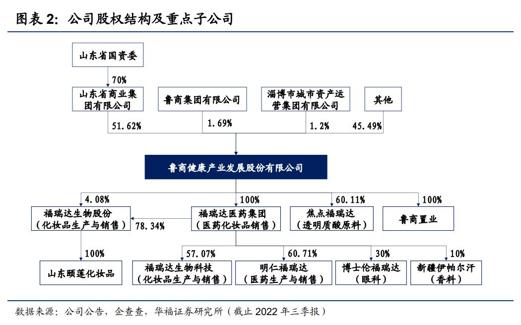 鲁商发展剥离地产后总资产及负债,鲁商发展的经营项目