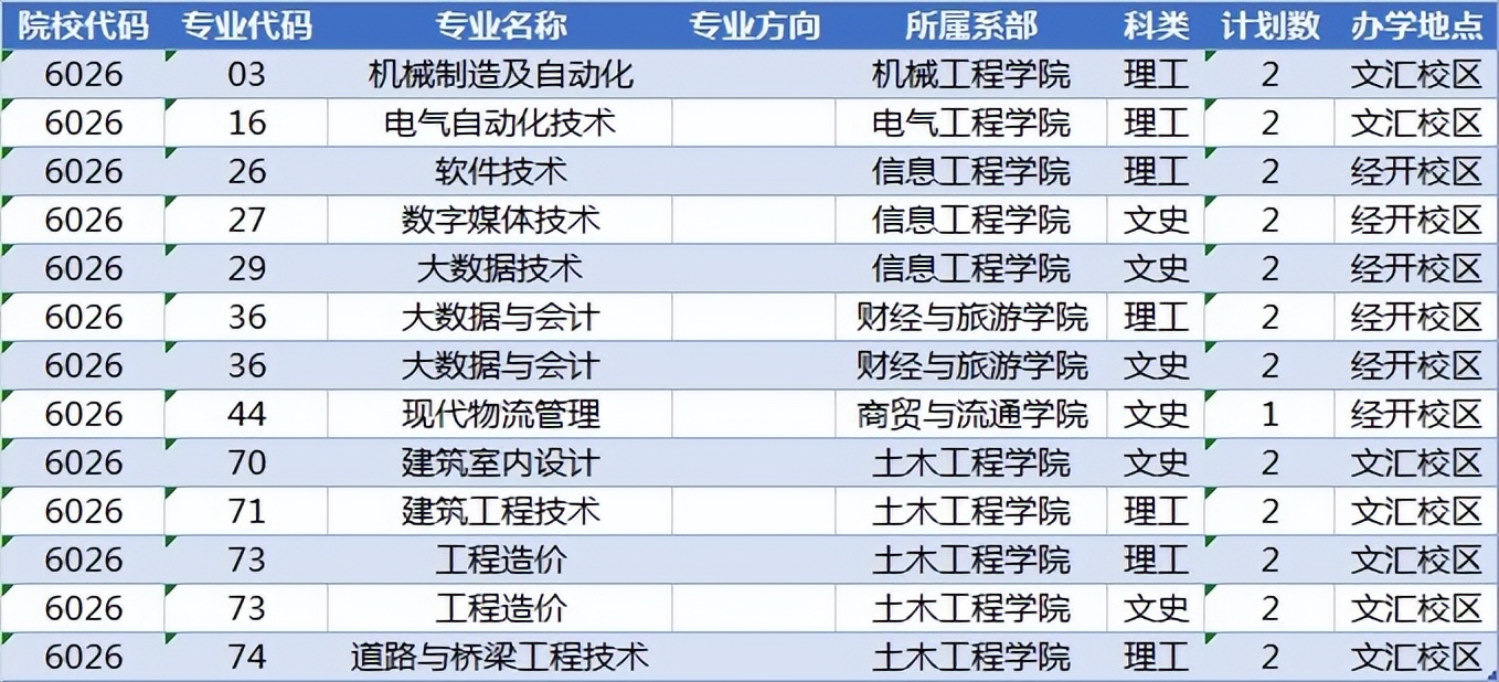 陕西职业技术学院2022高考最高分,陕西2022高考分数查询