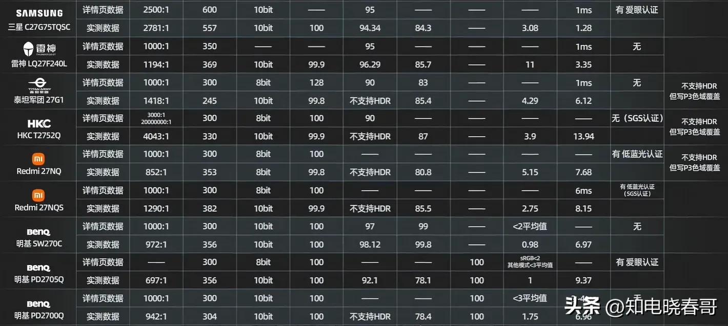 27寸2k显示器横评测评,27寸2k显示器十佳评测2023千元内
