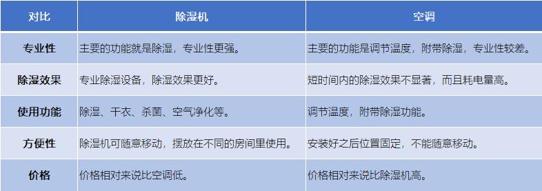 德业除湿机u20a3和t22a3比较,德业u20a3和w20a3哪款更好用