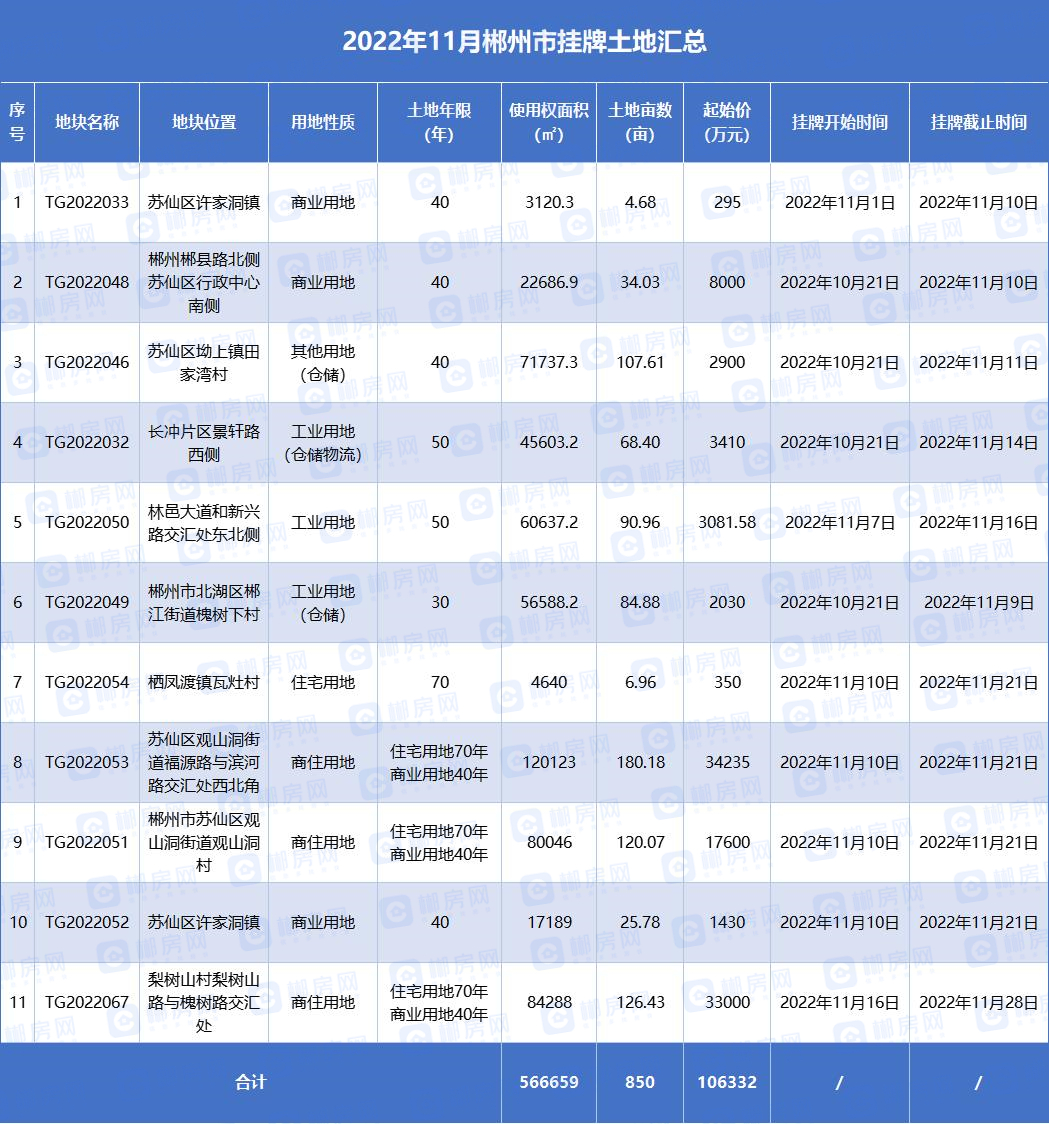 郴州最新土拍资讯,郴州市区最新成交土拍