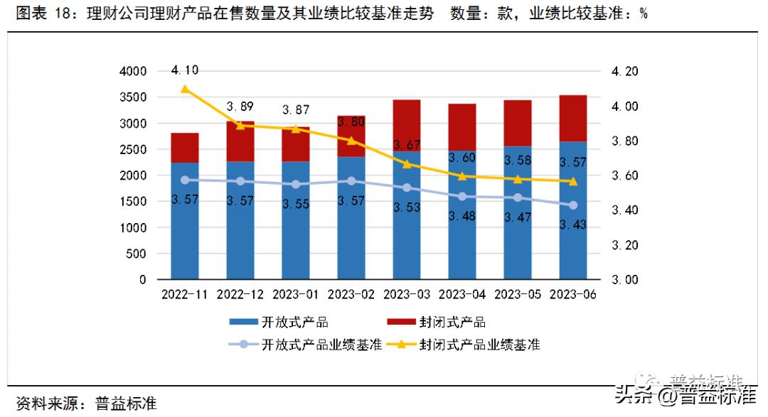 银行理财产品收益率走势,银行理财产品收益率连续5周下跌