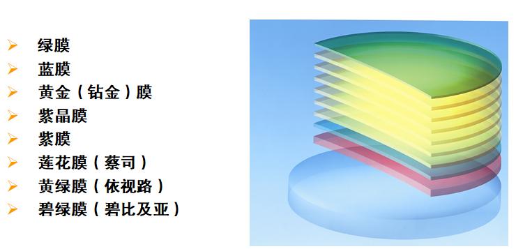 镜片的认识和功能,镜片基础知识题库