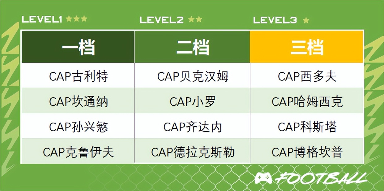 fifaonline245工资最佳阵容,fifaonline4245曼城