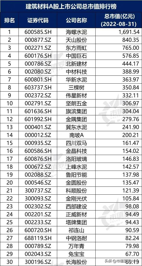 中国A股上市公司排行榜,建筑材料龙头上市公司