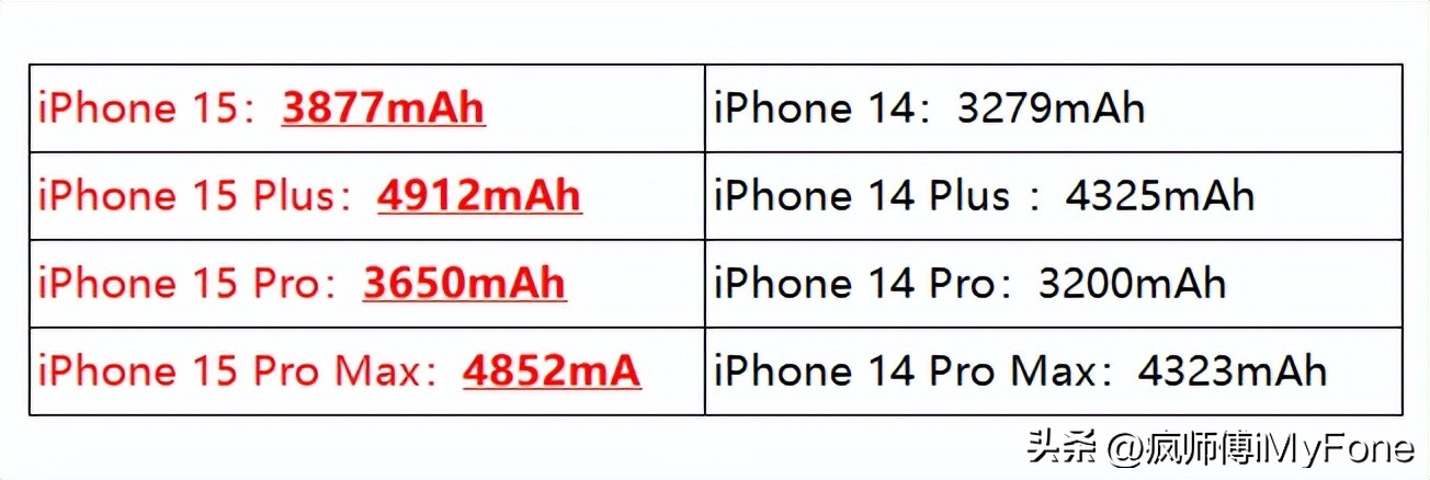 iPhone15新配色曝光，电池容量变大？