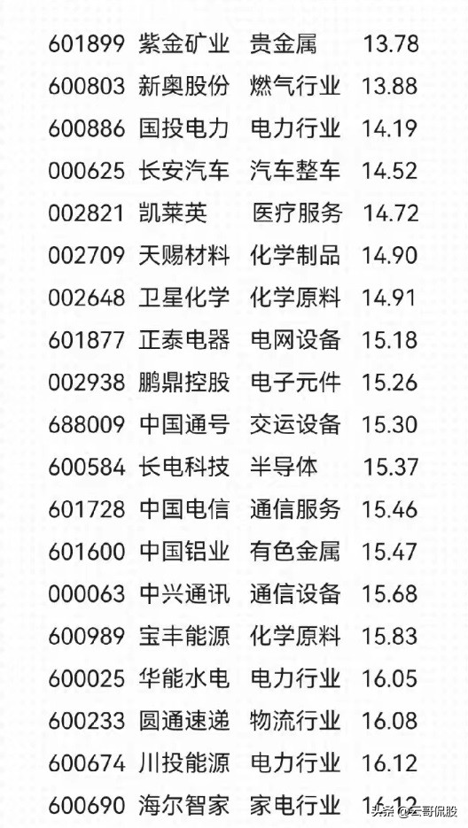 低估值高成长龙头股有哪些,目前市盈率12倍以内的龙头股