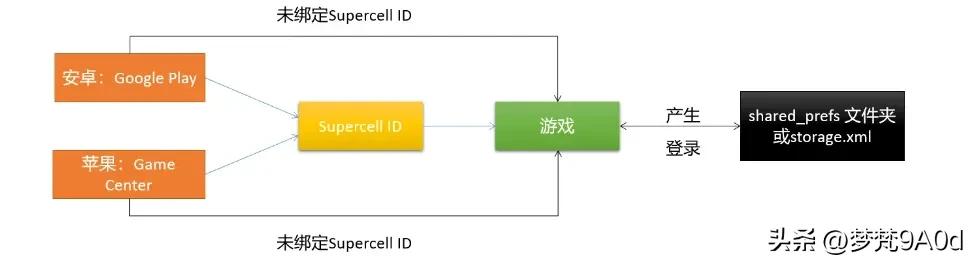 clashroyale国际服如何绑定账号,clashofclans国际服
