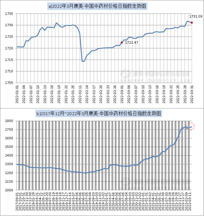 9月13日中药材行情走势,9月3日中药材行情走势