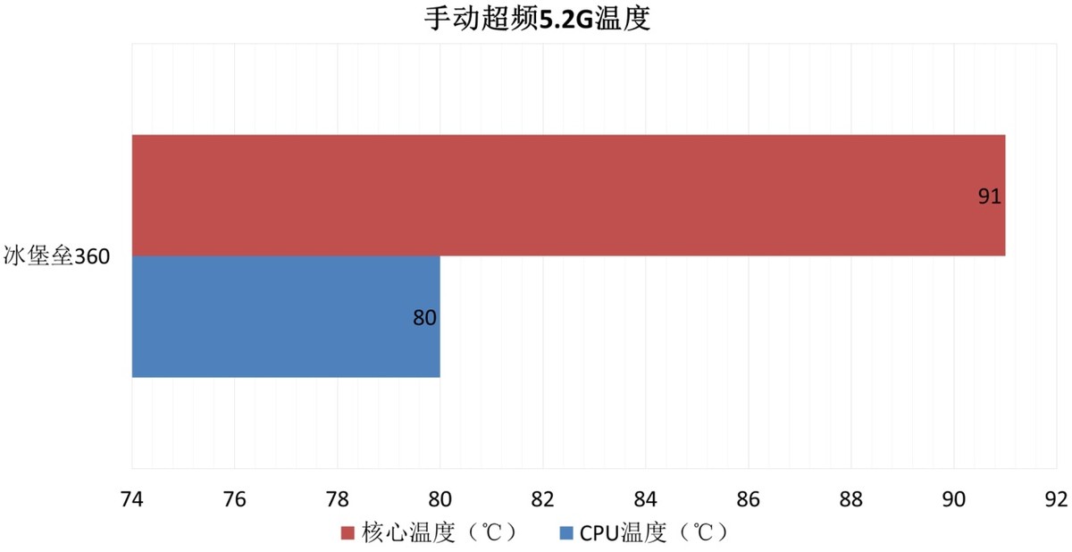 九州风神冰堡垒360青春版水冷测评,九州风神堡垒240rgbv2水冷散热器