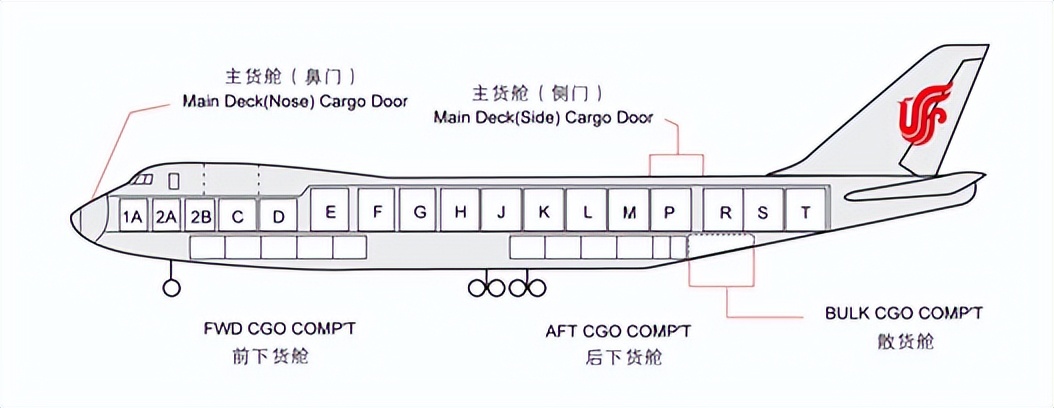 空运国际物流专业知识,国际物流飞机货舱装货