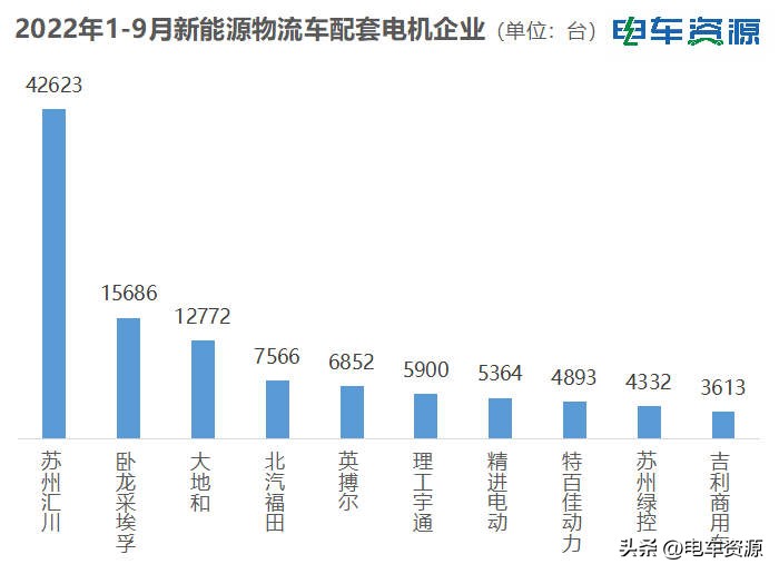 9月电机配套分析:汇川/卧龙采埃孚/大地和前三玉柴芯蓝跃居第五