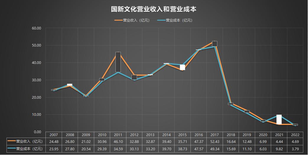 国新文化600636闲置资金,600636国新文化2022年报分红