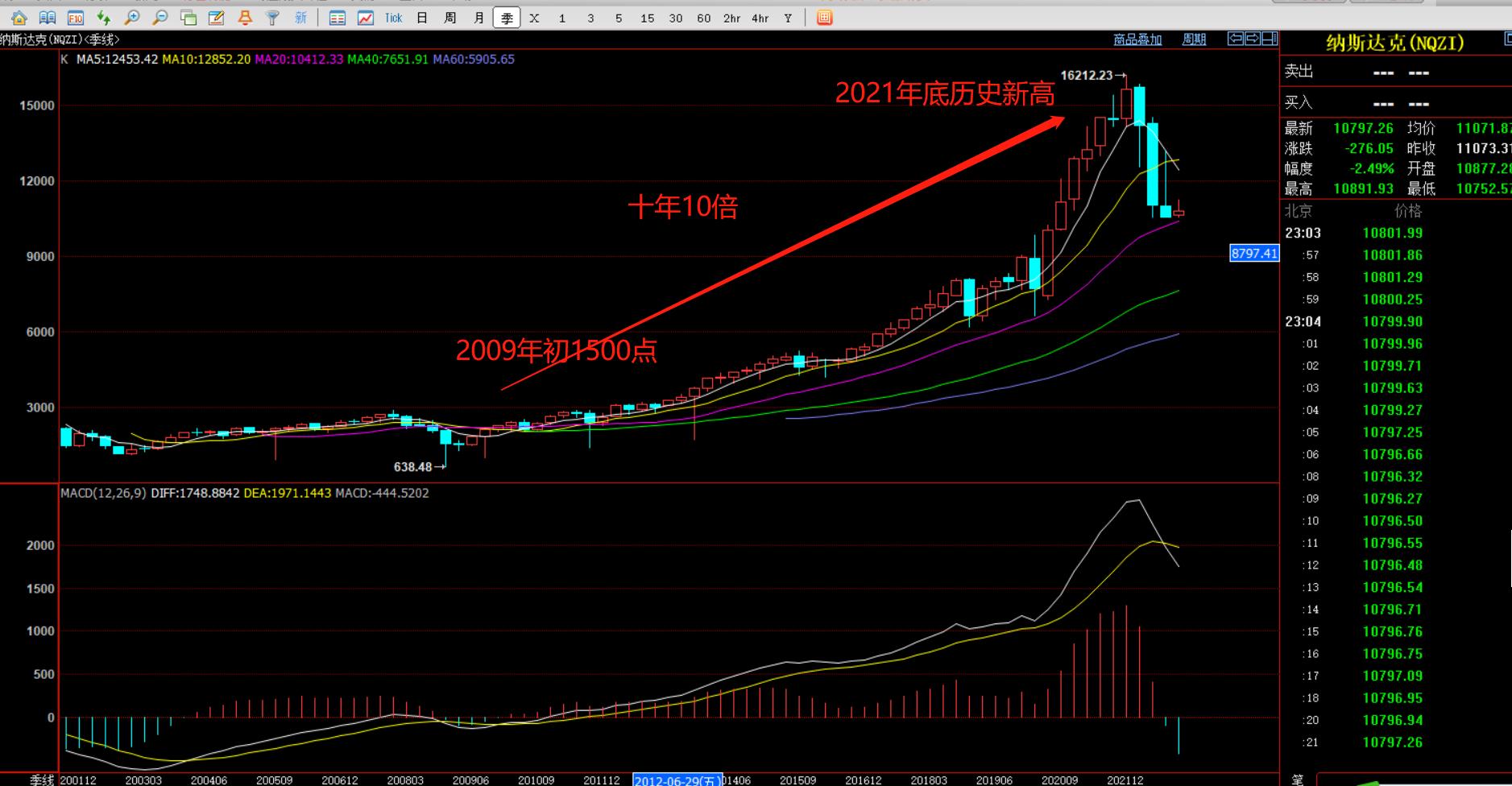 全球金融危机下的股市,如何在股票期货外汇市场稳定盈利
