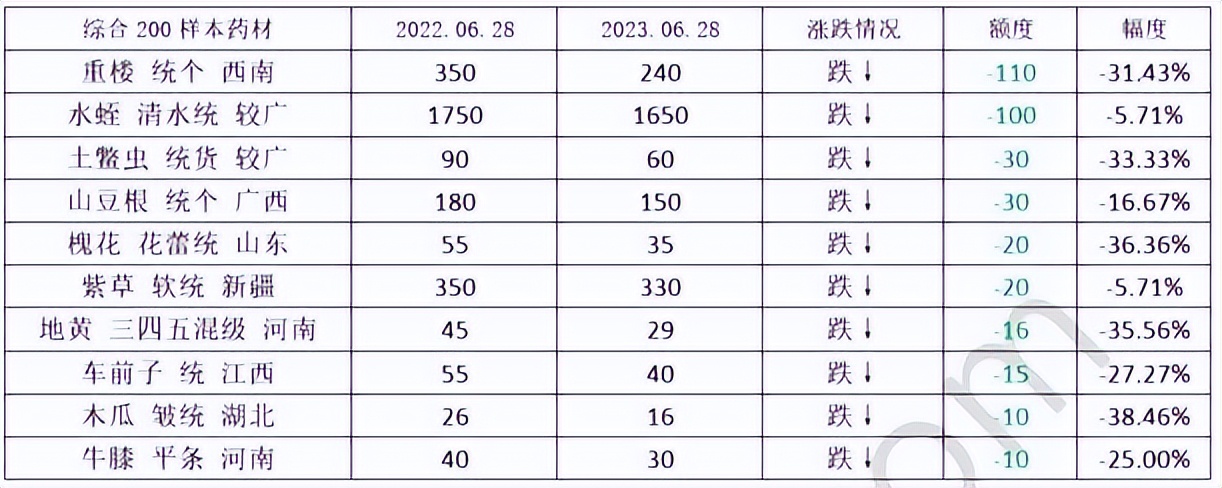 2023年药材行情,2023年中药材价格走势分析